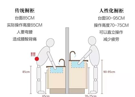 厨房灶台高度 丁火職業